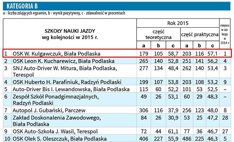 Ranking zdawalności 2015r